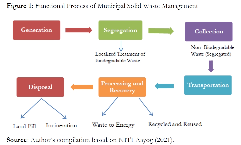 Functional Process of Municipal Solid Waste Management 