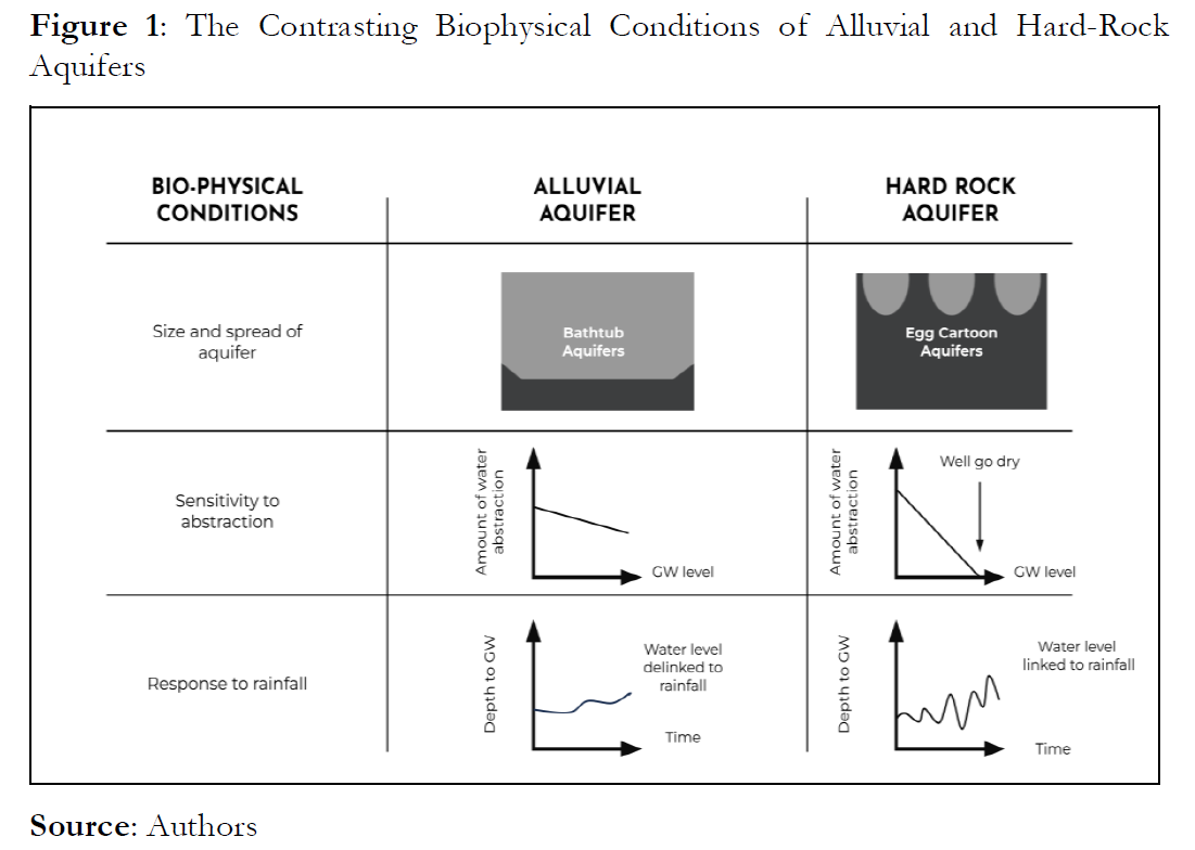 The Contrasting Biophysical Conditions of Alluvial and Hard-Rock Aquifers