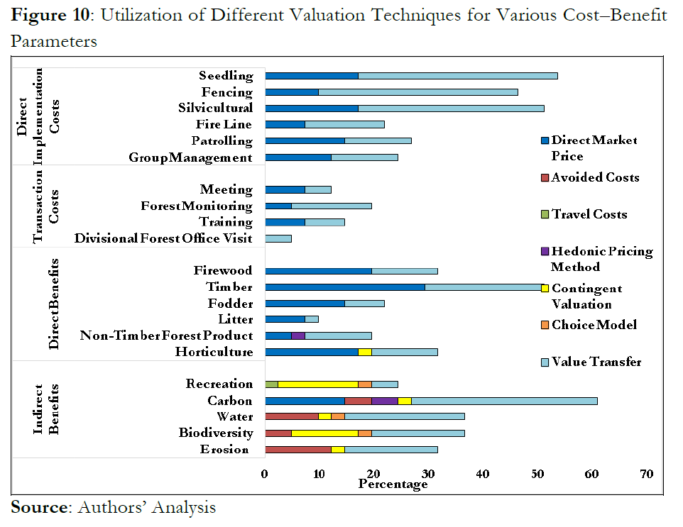 Utilization of Different Valuation Techniques for Various Cost–Benefit Parameters